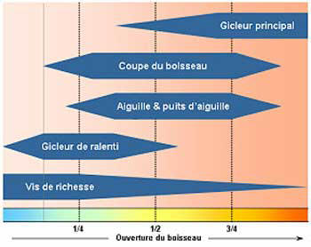 carburateur influence des différents composants.jpg